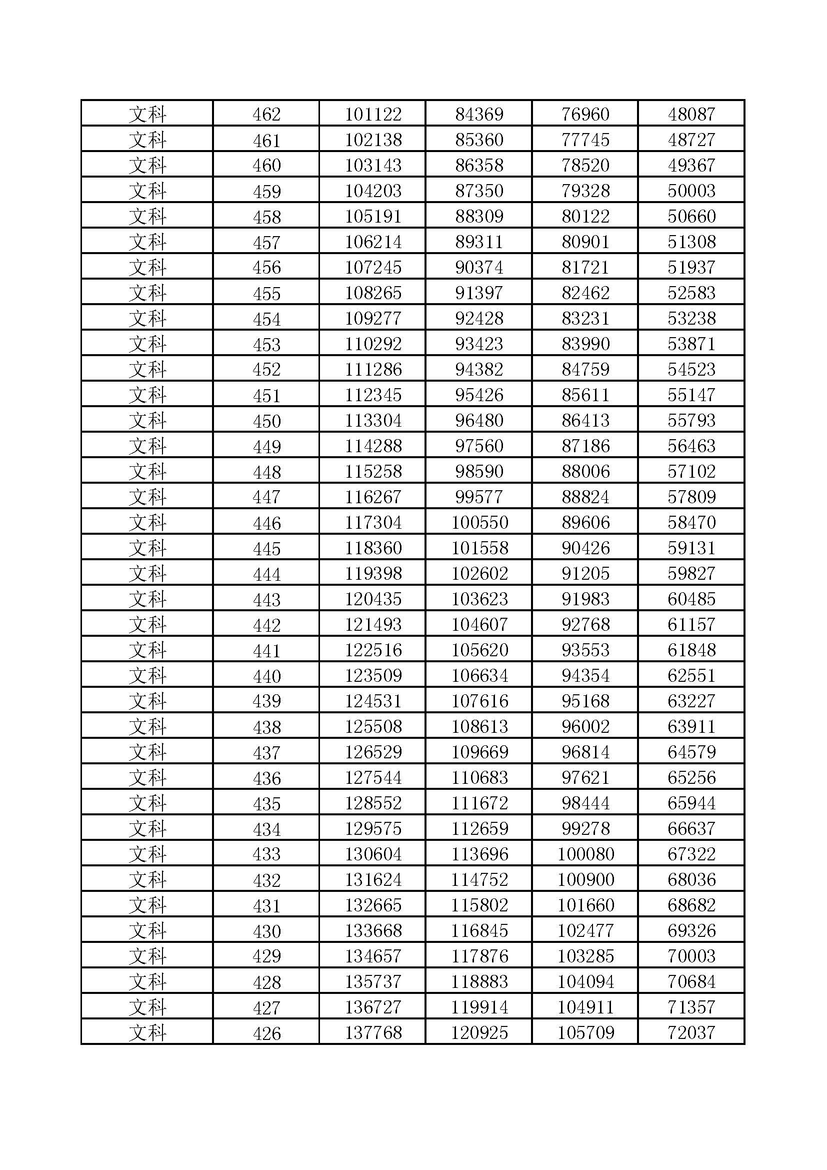 河南省2017-2020年高考一分一段汇总表（文科）