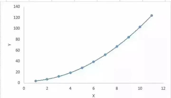 7个回归分析方法！数据分析师必须掌握