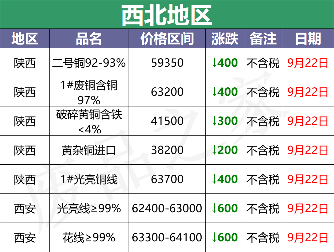 最新9月22日废铜价格汇总（附铜业厂家采购价）