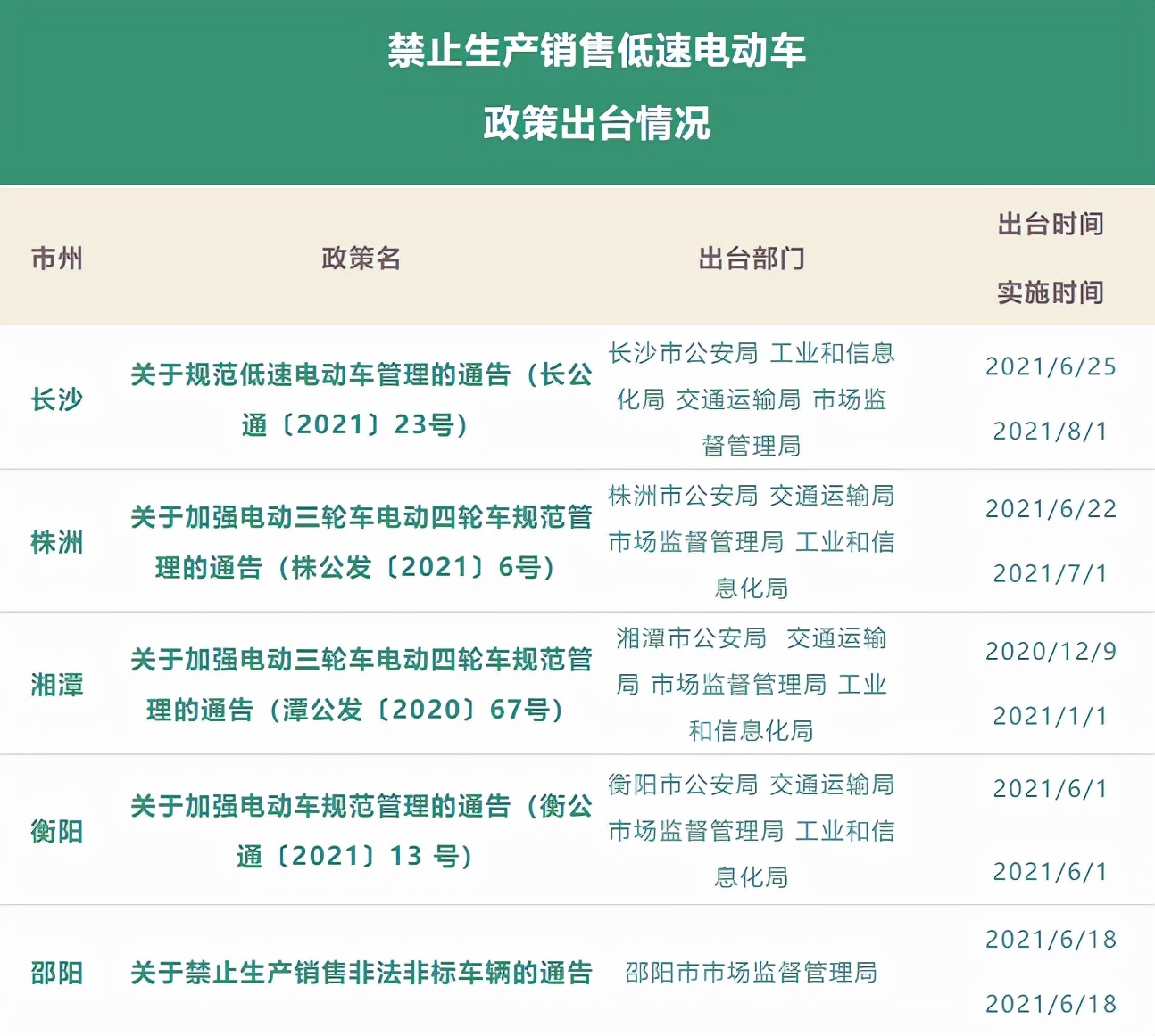 车主注意！12月，各地的电动两轮/三轮/四轮车新规来了，一次说清