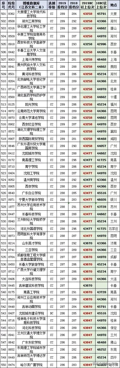 2021年江苏高考分数在特招线与本科线之间的考生志愿填报详尽分析