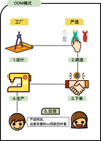 OEM和ODM的区别？国内外有哪些代表性企业？