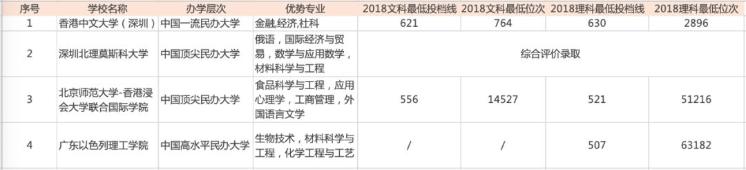 2019年广东省最新大学排行榜（附最低录取分和优势专业）