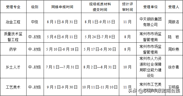 常州职称评定网上申报时间