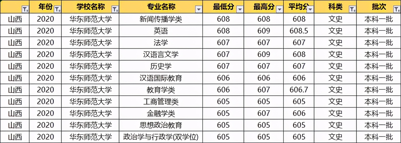 华东师范大学：2020各专业录取分数线！毕业就端铁饭碗