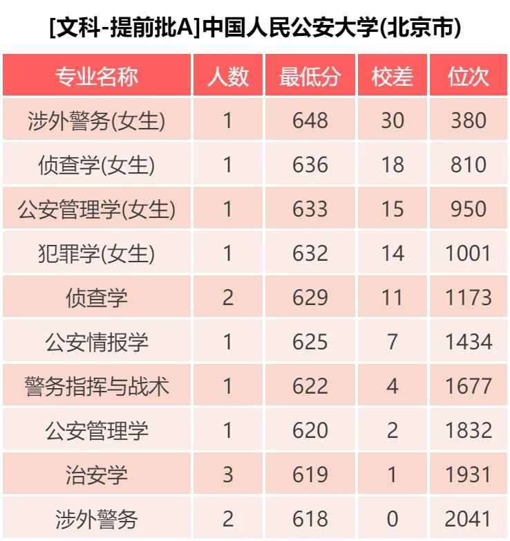院校篇｜中国人民公安大学：入警率达90%，19年专业录取分数发布啦