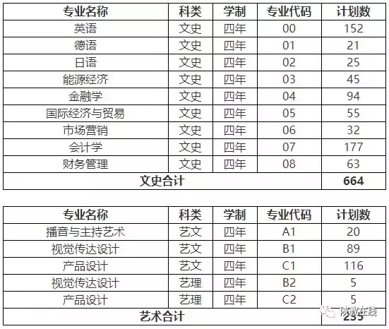 2019年高考志愿填报第25期：陕西省73所民办高校2019年招生计划