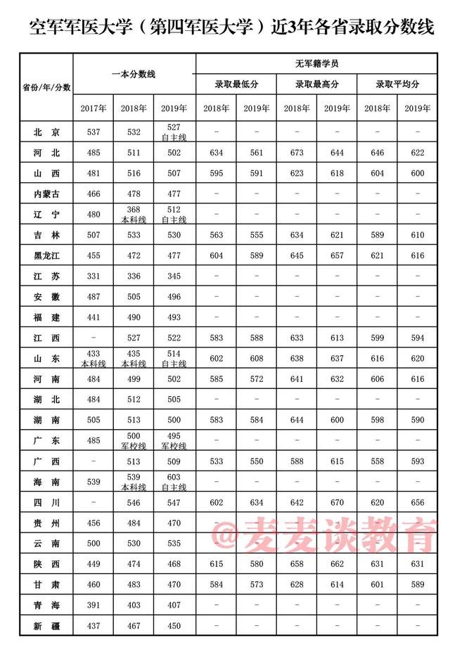 空军军医大学2017-2019年在各省市分数线+2020生长军官计划人数