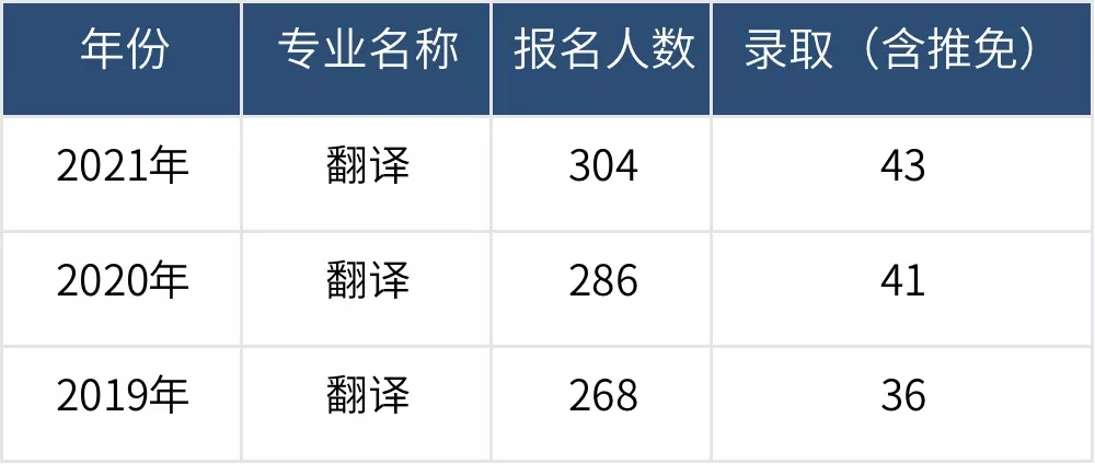上海985/211院校MTI近三年报录比 | 上外报录比居然不是最低的