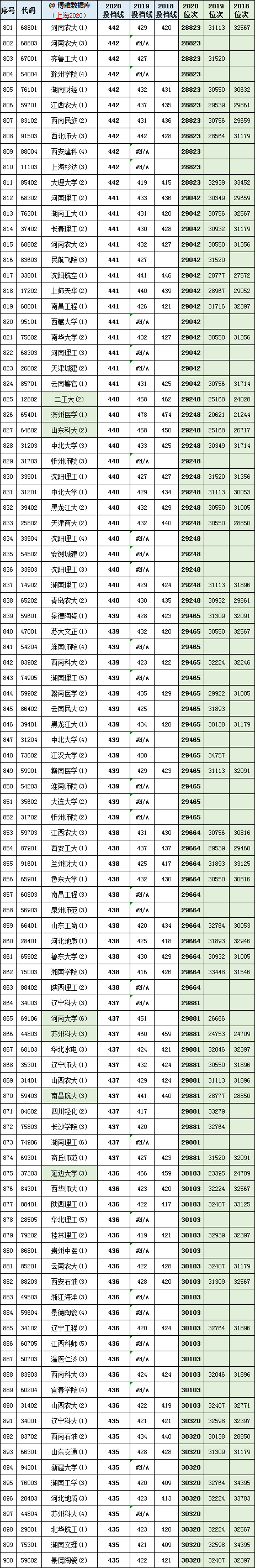 上海市2018-2020年普通本科批平行志愿各高校投档分+位次表汇总
