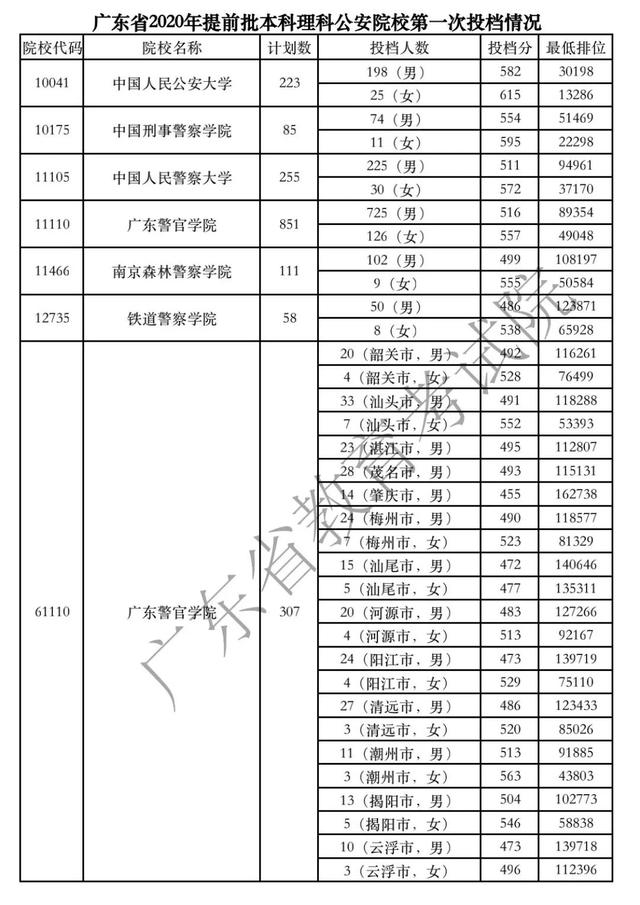 6所公安院校2021在广东省提前批招生计划公布！总数扩增至2338人