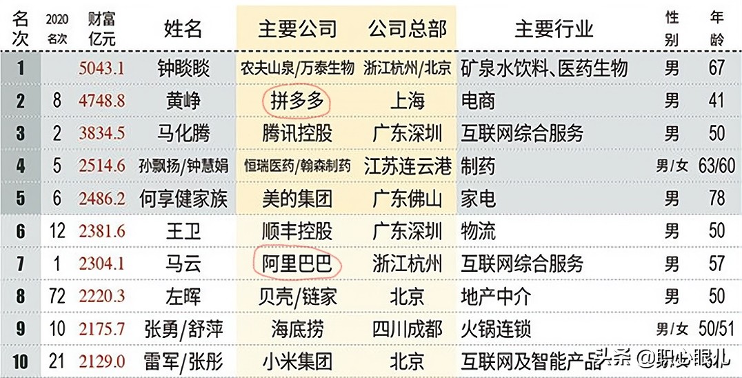 做淘宝狂赚千亿，却被马云辞退，今借拼多多王者归来，孙彤宇凭啥
