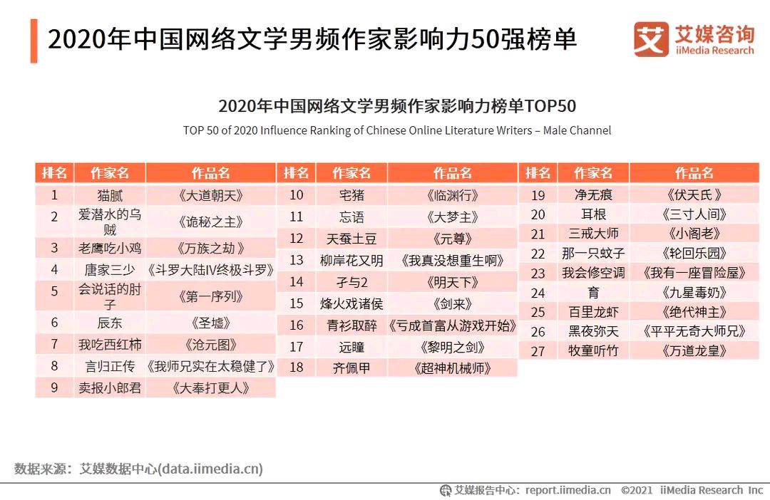 2020网文作家影响力榜单出炉：猫腻登顶，乌贼次之，辰东第六