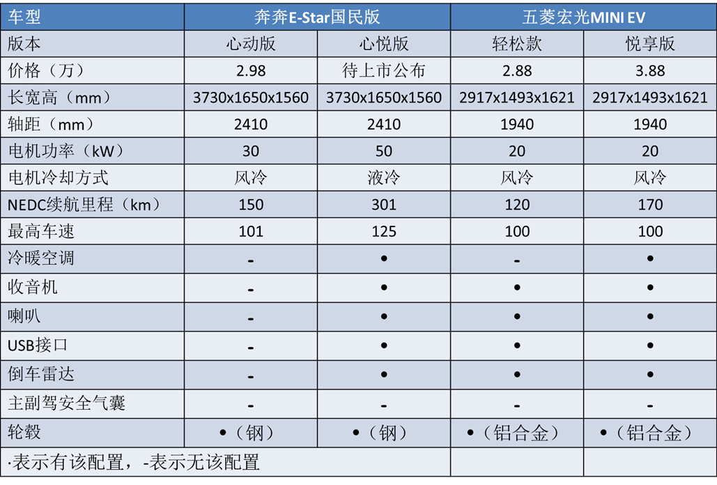 不到3万，绿牌+四门五座，长安奔奔国民版能复制五菱的成功吗？