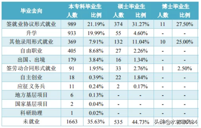 这所211工程大学，朝鲜语是特色，初次就业率居然只有62%