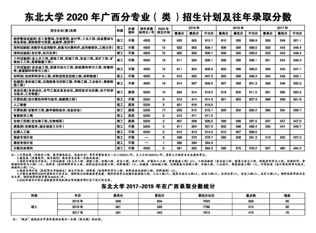 东北大学2020年招生计划、历年分省录取分数线（2017-2019年）