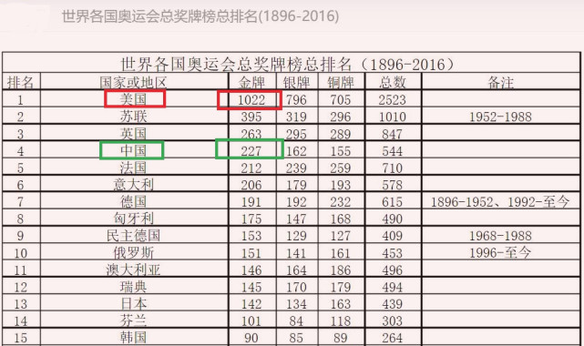 日本反超，中国暂居金牌榜第2！奥运历史总金牌榜，美国5倍于中国