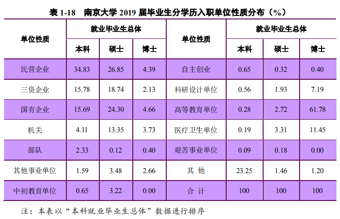 13个院系就业率100%，本科生平均年薪超14万，南京大学超