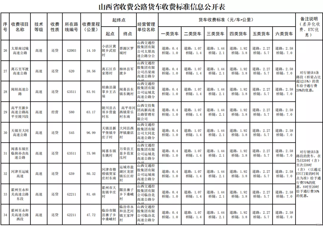 29省最新货车高速收费标准定了！你们的运费是涨了还是降了？