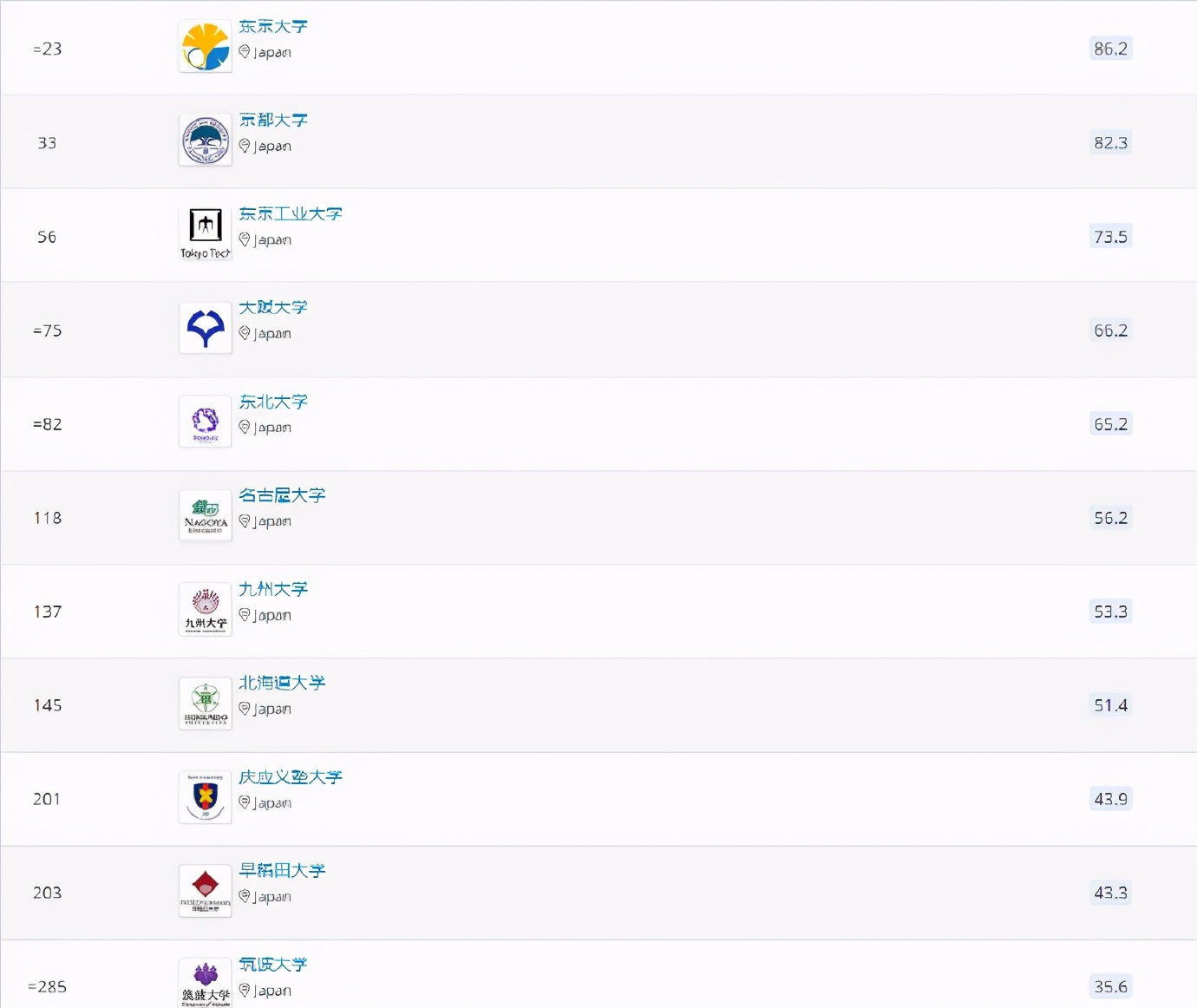 2022年QS世界大学排名发布！清华北大冲进前20，东京大学23名