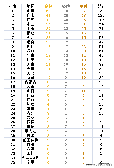 第十五届全运会奖牌榜发布，广东稳居榜首！ 以下是各省区市的具体情况。