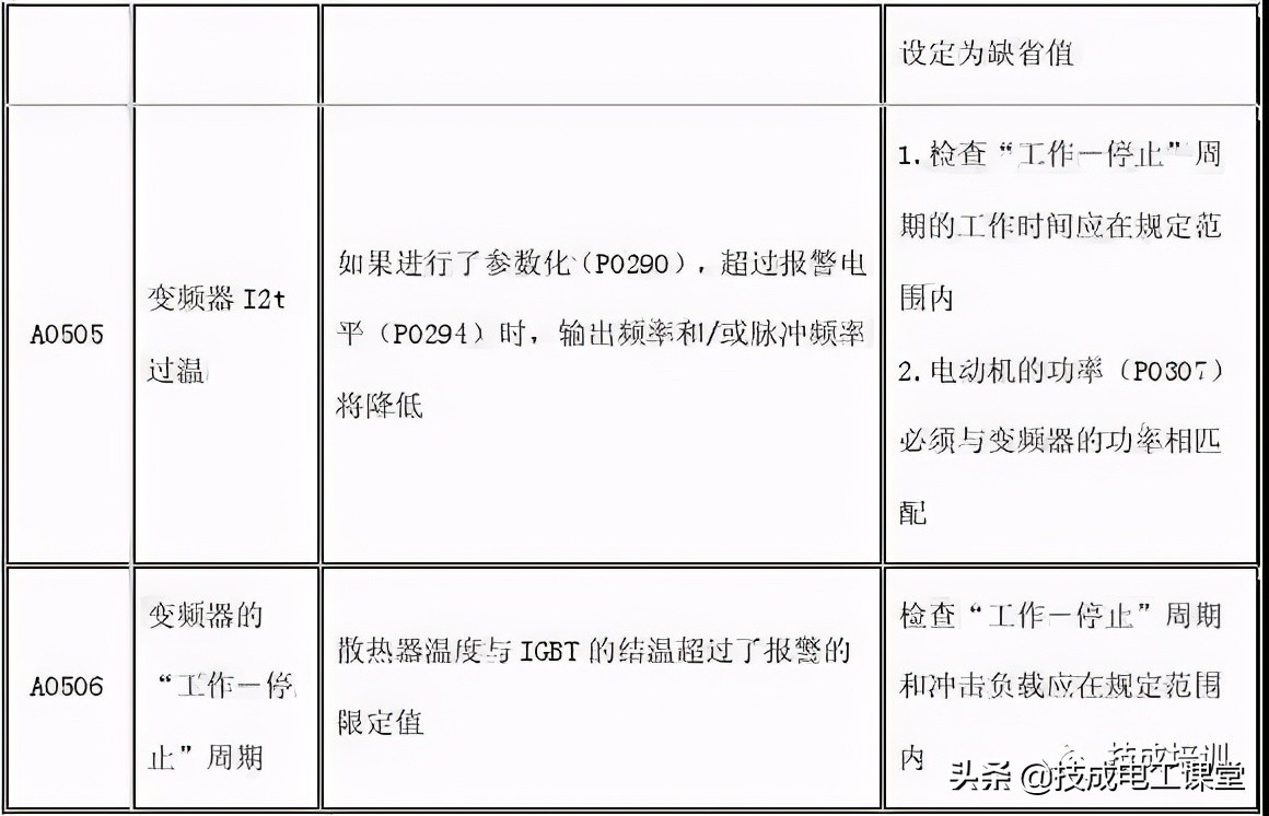 值得收藏！5种常见变频器驱动电路故障及维修方法