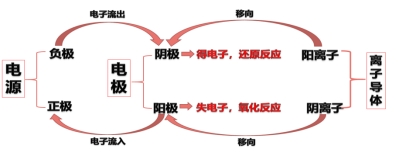 高中化学教学设计 ​电解的原理