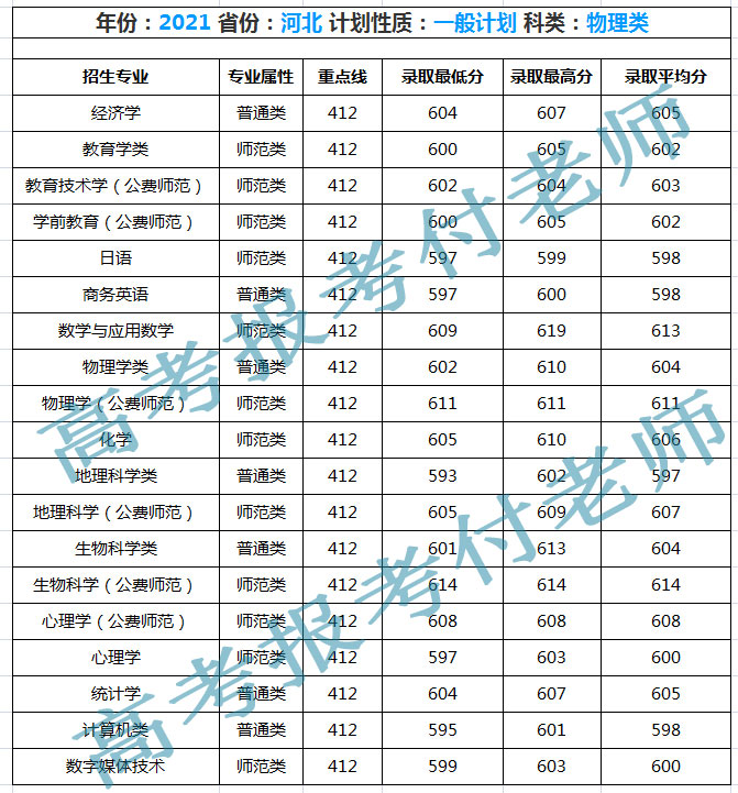 东北师范大学解析，2021在吉林省、河北省部分录取，2022届保研