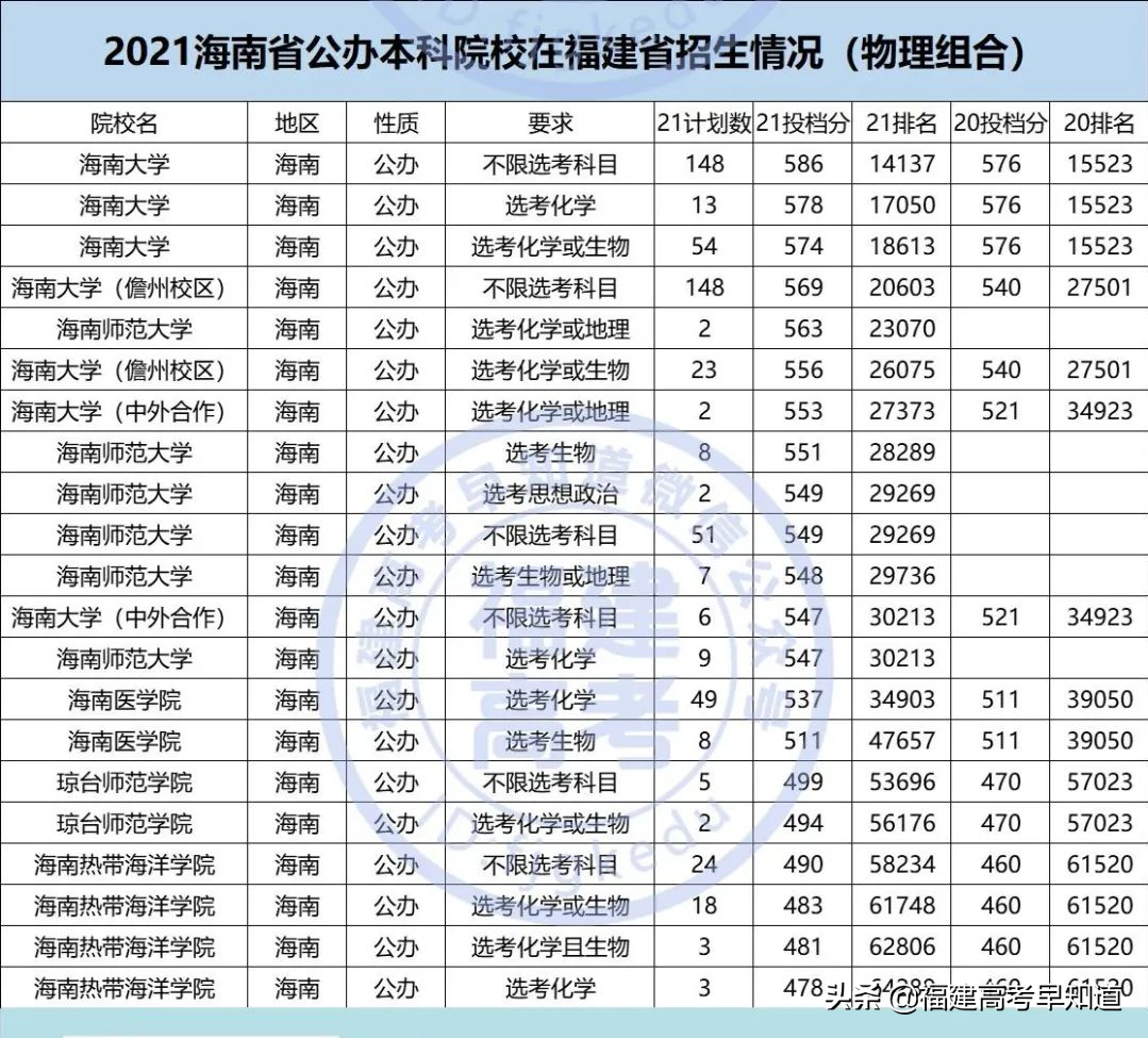 重磅！2021全国公办本科大学在福建招录数据出炉