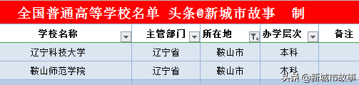 辽宁14地市大学榜单