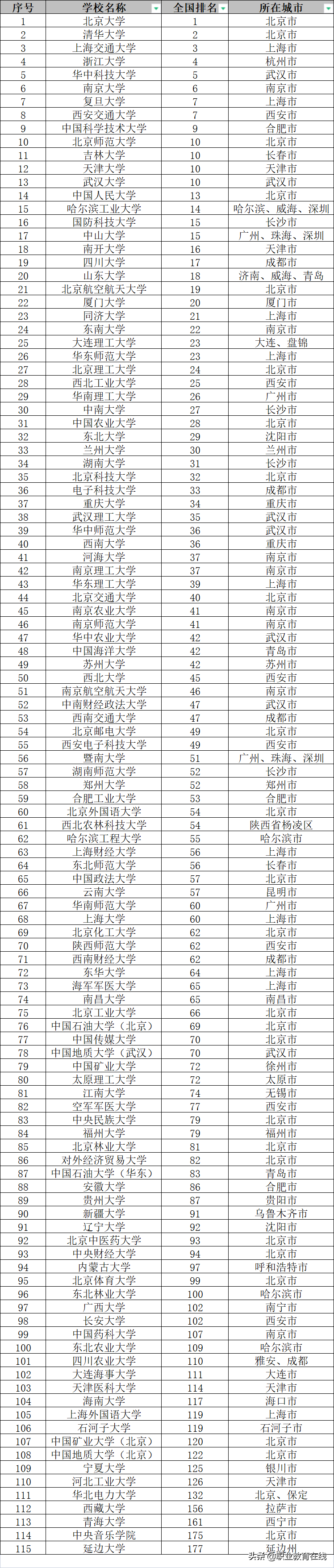 哪些原国家211工程高校跻身中国大学排名前100强？