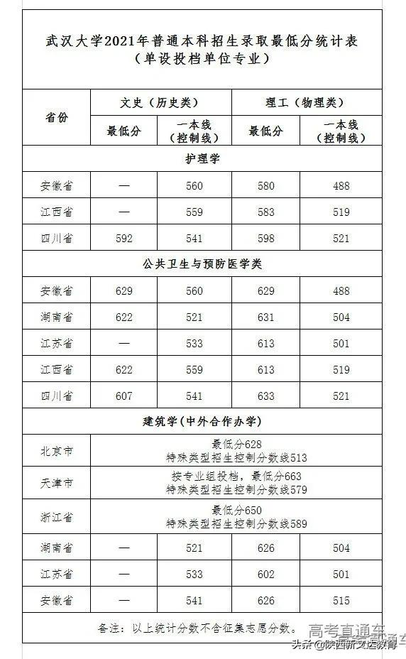 全国53所重点大学各省投档线汇总,哪个省的考生大学难考?
