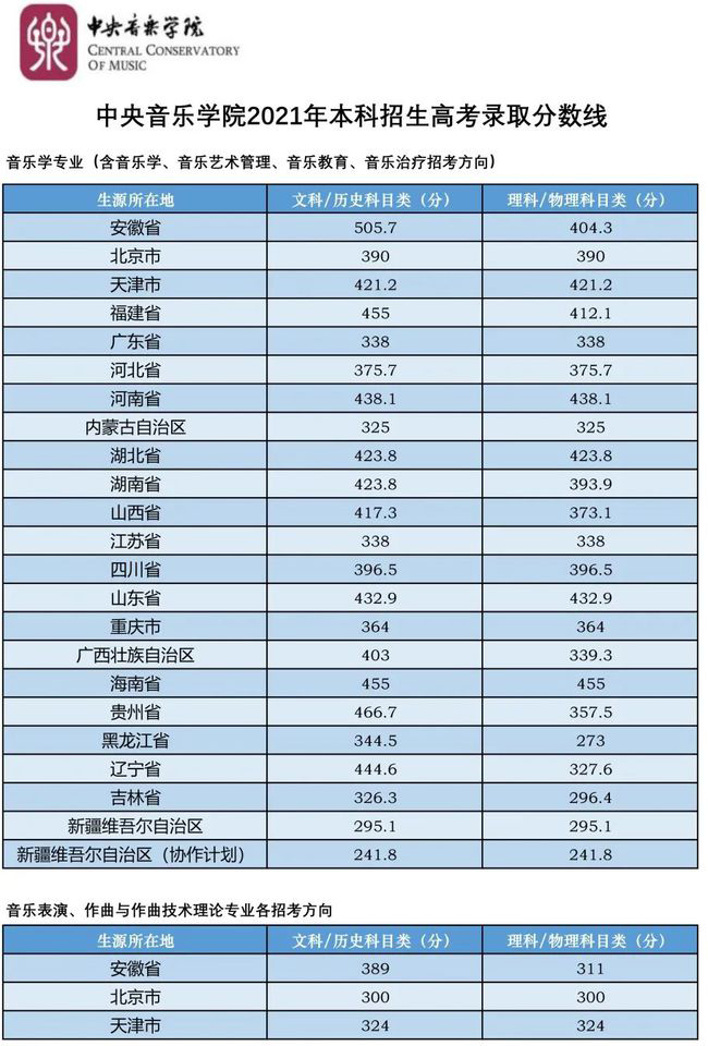 2022音乐艺考 全国重点音乐学院2021年高考文化录取分数线