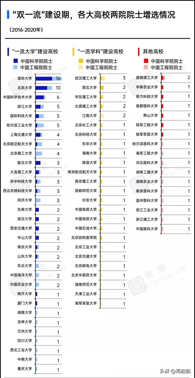 2016-2020各大学院士增长排名！哈工大第6，复旦第10