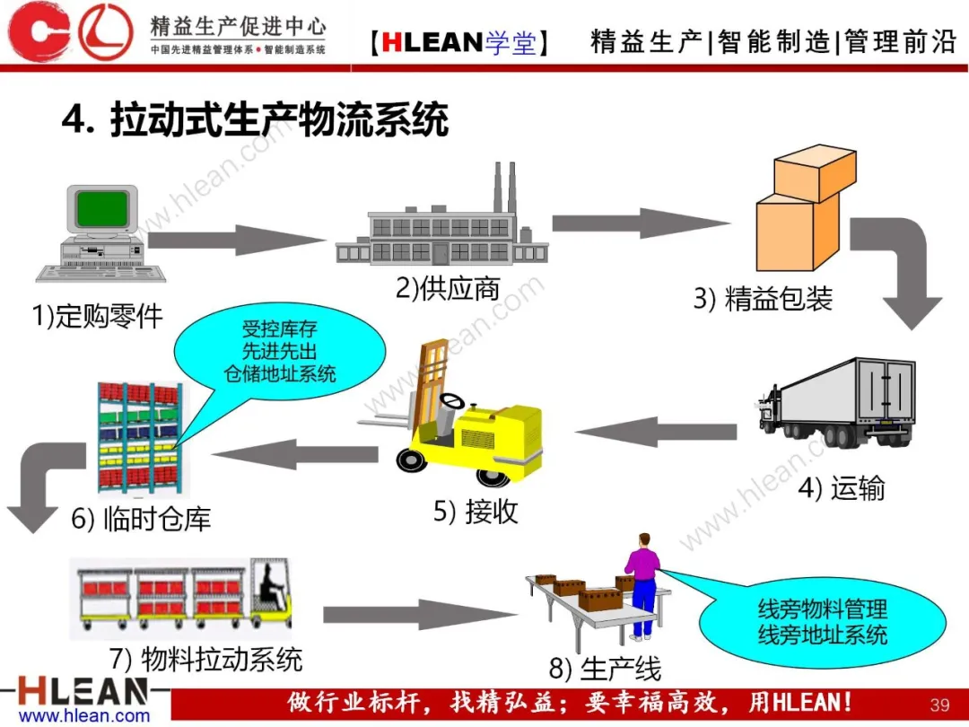 「精益学堂」拉动生产管理方式