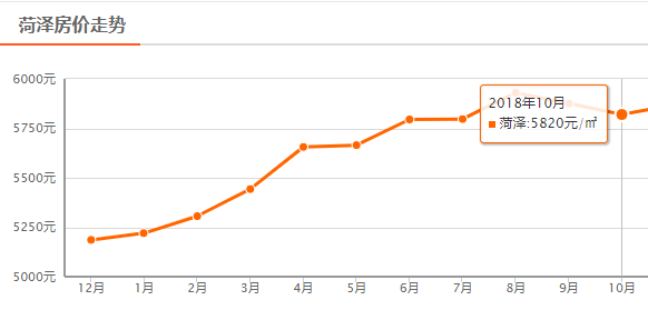 菏泽10月房价平均降56元/㎡，鄄城上涨388元/㎡，牡丹区下降最大