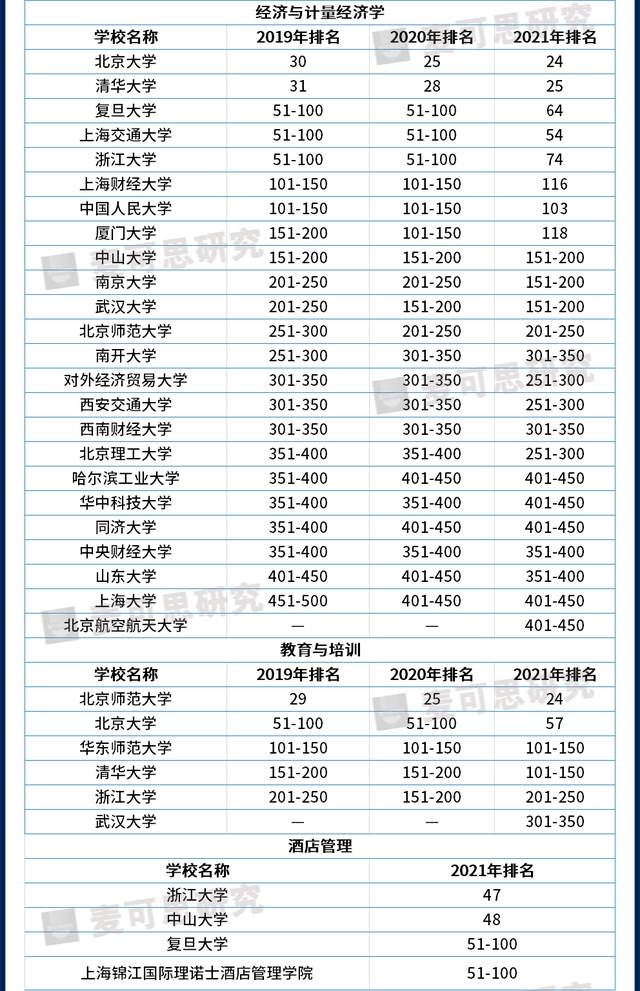 近3年世界大学学科排名大汇总，哪些高校进步快？（附就业数据）