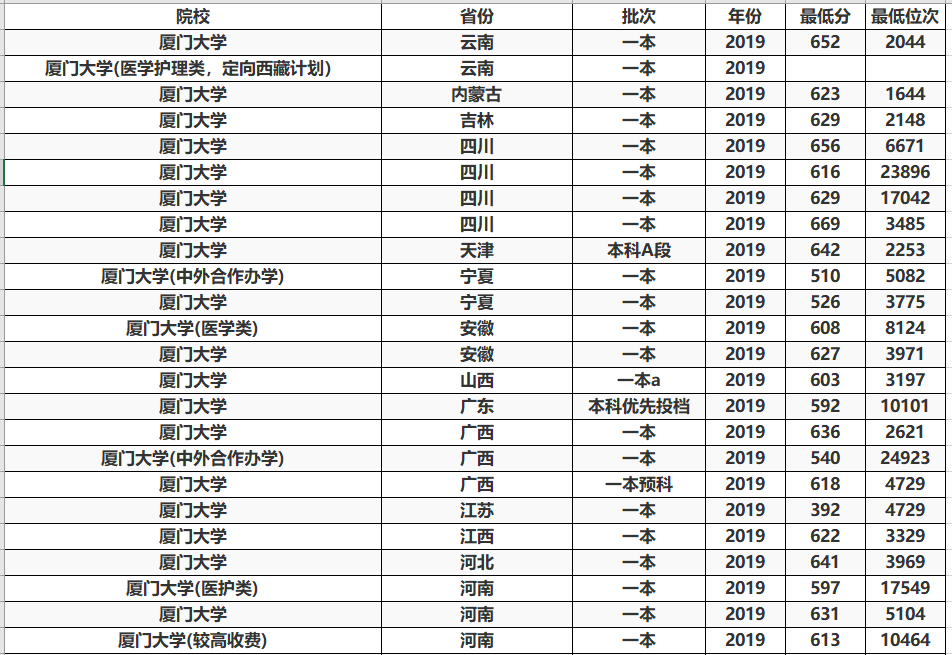 厦门一所很强硬的大学，不改名也不合并，现在成为全省第一