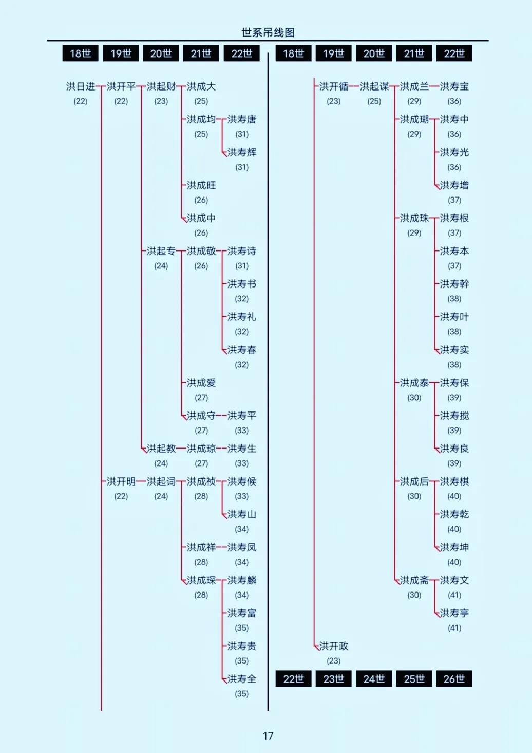 宗谱编修的用字规则