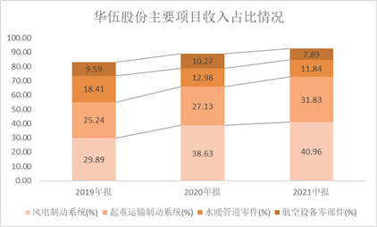 风电制动器龙头——华伍股份