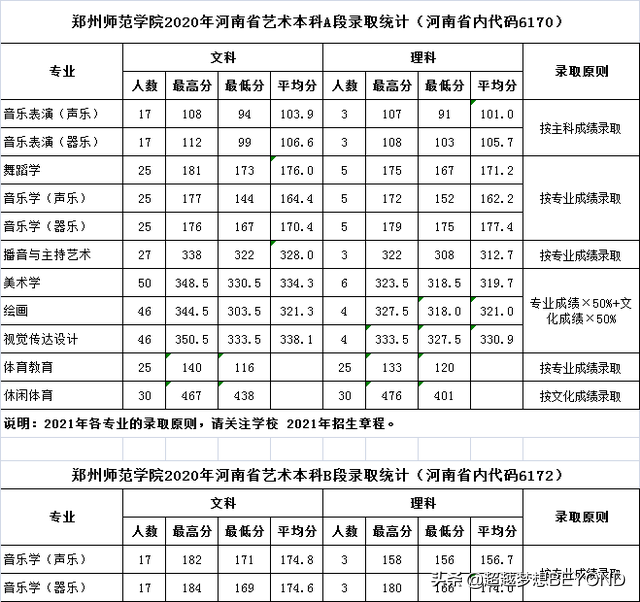 郑州师范学院2020年河南省本专科各专业录取分数统计