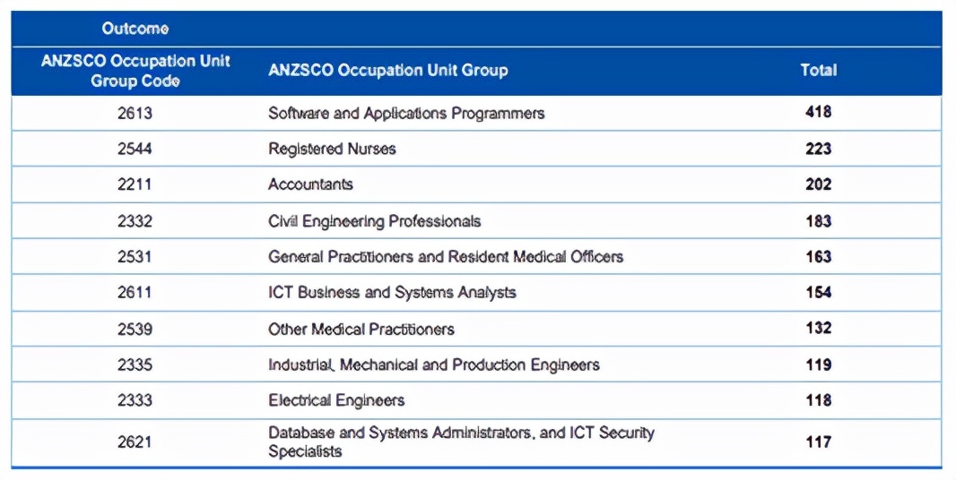 澳洲技术移民各签证类别中，下签数量前十位的职业有哪些？