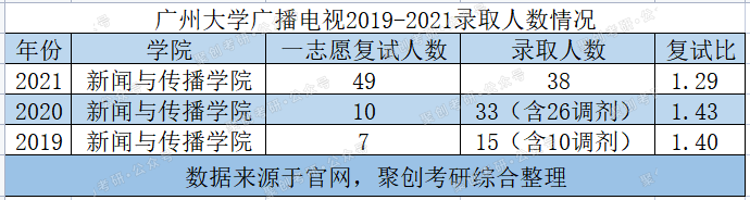 广州大学广播电视学考研：就业好且好考！但是热度正在上升