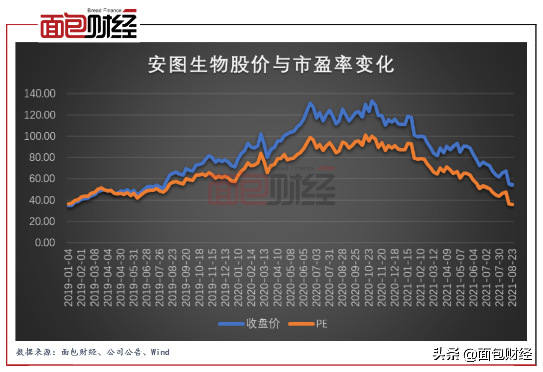 安图生物：集采预期压制 业绩与股价持续背离