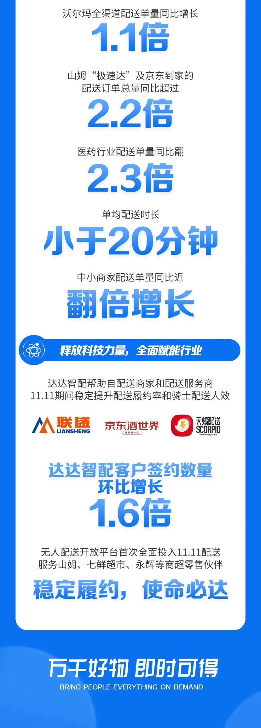 小时购、京东到家11.11热销，达达快送连锁商家配送单量同比翻倍