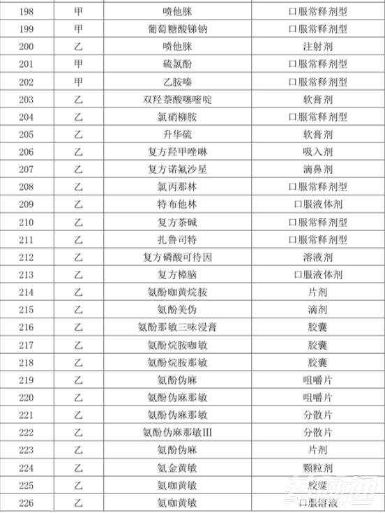 本月起，上千药品被剔除出医保目录（附品种清单）