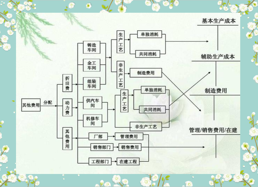 隔壁会计都“馋哭的”成本核算流程图（超完整、超实用），快收好