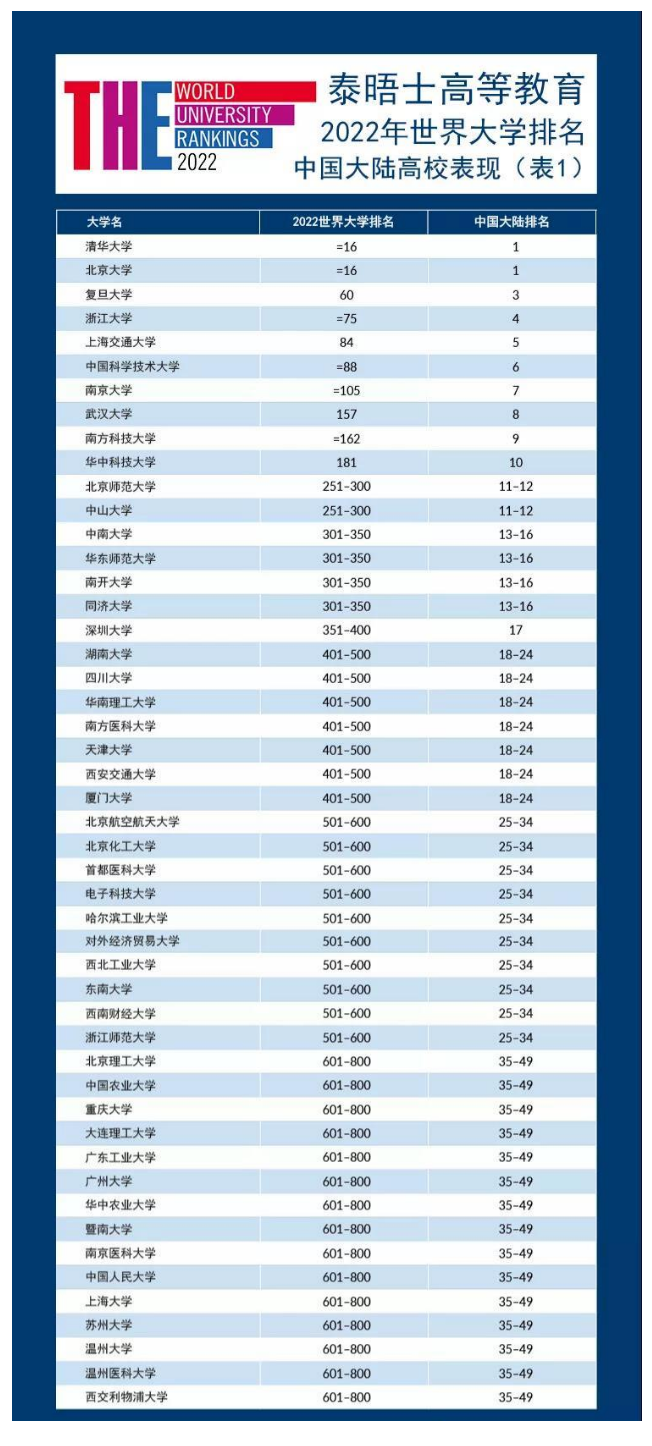 2022泰晤士大学排名，让人惊诧莫名的南科大、深圳大学和成都大学