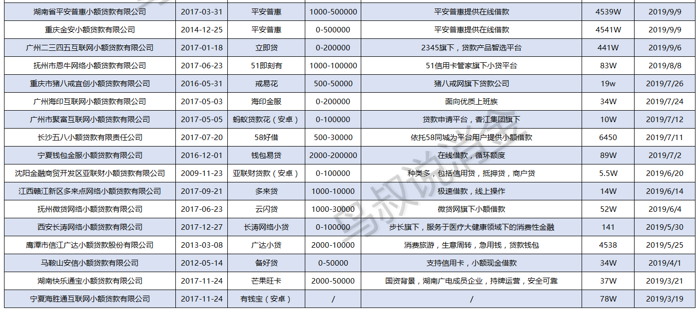 收藏！全国正规小贷APP一览表，再也不用借高利贷了