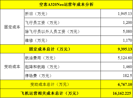 采购成本超4个亿，航空公司运营A320能盈利吗？